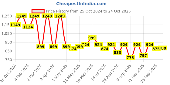 myntra.com Shoetopia Women Round Toe Mid-Top Block-Heeled Lace-Ups Chunky Boots shoetopia Price History Graph from 25 Oct 2024 to 24 Oct 2025