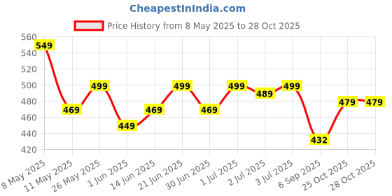 myntra.com Shoetopia Women Round Toe Mules Flats shoetopia Price History Graph from 8 May 2025 to 27 Oct 2025