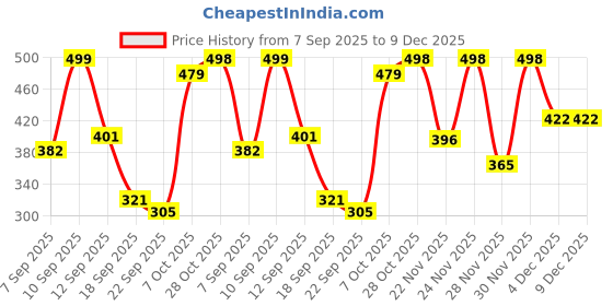 myntra.com Shoetopia Women Silver Embellished Slip-On Open Toe Flats shoetopia Price History Graph from 7 Sep 2025 to 9 Dec 2025