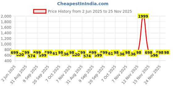 myntra.com Shoetopia Women Silver-Toned Embellished Party Block Sandals shoetopia Price History Graph from 2 Jun 2025 to 25 Nov 2025