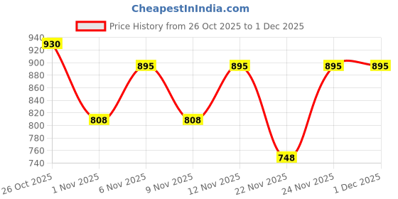 myntra.com Shoetopia Women Solid Open Toe Backstrap Sandals shoetopia Price History Graph from 26 Oct 2025 to 29 Nov 2025