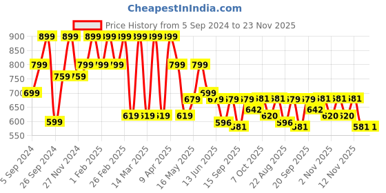 myntra.com Shoetopia Women Solid Open Toe Flats with Buckles shoetopia Price History Graph from 5 Sep 2024 to 22 Nov 2025
