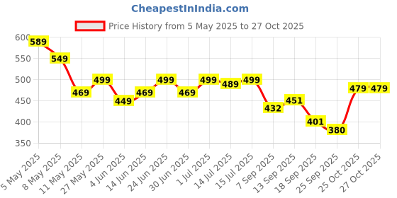 myntra.com Shoetopia Women Solid Regular Round Toe Mules Flats shoetopia Price History Graph from 5 May 2025 to 26 Oct 2025