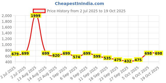 myntra.com Shoetopia Women Solid Regular Wedge Heel Sandal with Buckles shoetopia Price History Graph from 2 Jul 2025 to 18 Oct 2025