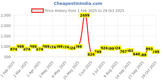 myntra.com Shoetopia Women Solid Slip-On Block Pumps shoetopia Price History Graph from 1 Feb 2025 to 29 Oct 2025