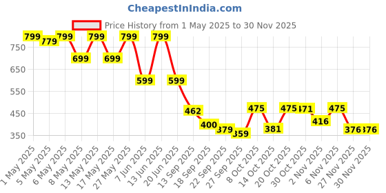 myntra.com Shoetopia Women Solid Synthetic Casual Open Toe Flats shoetopia Price History Graph from 1 May 2025 to 29 Nov 2025