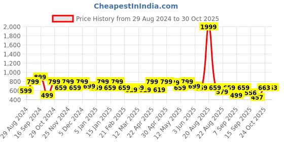 myntra.com Shoetopia Women Stylish Flat Bellies shoetopia Price History Graph from 29 Aug 2024 to 30 Oct 2025
