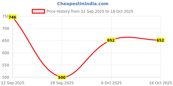 myntra.com Shoetopia Women Synthetic Block Mules shoetopia Price History Graph from 22 Sep 2025 to 15 Oct 2025