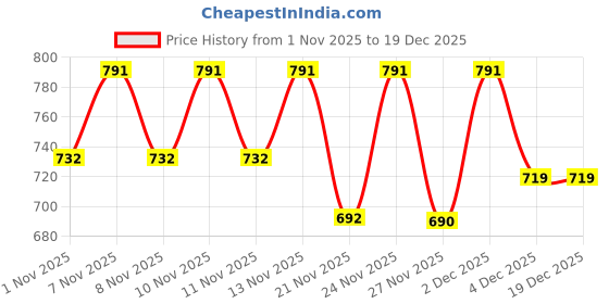 myntra.com Shoetopia Women Synthetic Peep Toe Wedge shoetopia Price History Graph from 1 Nov 2025 to 19 Dec 2025