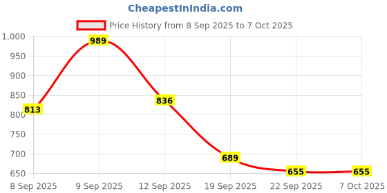 myntra.com Shoetopia Women Synthetic Pointed Toe Block Boots shoetopia Price History Graph from 8 Sep 2025 to 7 Oct 2025