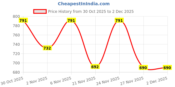 myntra.com Shoetopia Women Synthetic Wedge shoetopia Price History Graph from 30 Oct 2025 to 2 Dec 2025