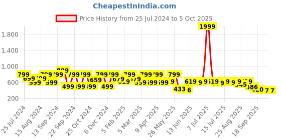 myntra.com Shoetopia Women T-Strap Flats with Laser Cuts shoetopia Price History Graph from 25 Jul 2024 to 4 Oct 2025