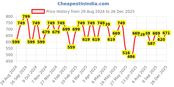 myntra.com Shoetopia Women Tan Brown Embellished Sandals shoetopia Price History Graph from 29 Aug 2024 to 26 Dec 2025