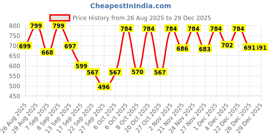 myntra.com Shoetopia Women Tan Crisscross & Ankle Straps Flatform Sandals shoetopia Price History Graph from 26 Aug 2025 to 29 Dec 2025