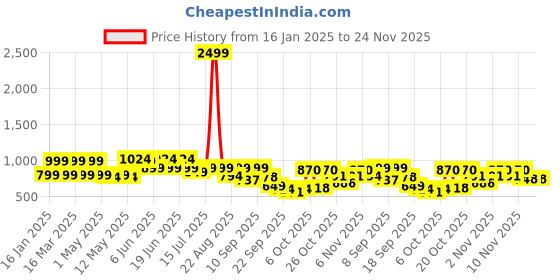 myntra.com Shoetopia Women Textured Block Heel Pumps With Bows shoetopia Price History Graph from 16 Jan 2025 to 23 Nov 2025