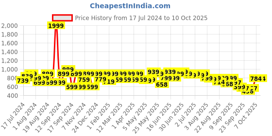 myntra.com Shoetopia Women Textured High-Top Open Toe Block Heels shoetopia Price History Graph from 17 Jul 2024 to 9 Oct 2025