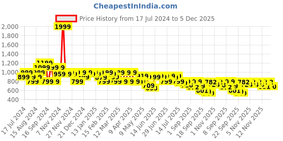 myntra.com Shoetopia Women Textured Round Toe Lightweight Loafers shoetopia Price History Graph from 17 Jul 2024 to 5 Dec 2025