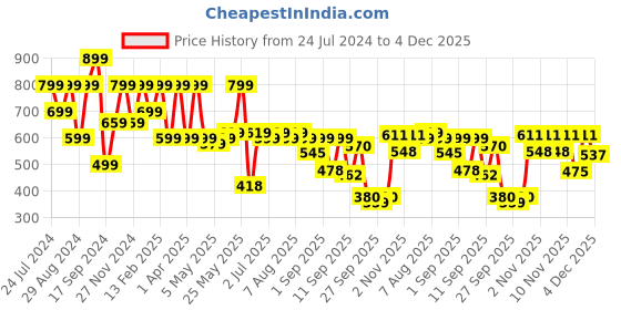 myntra.com Shoetopia Women Textured T-Strap Flats shoetopia Price History Graph from 24 Jul 2024 to 4 Dec 2025