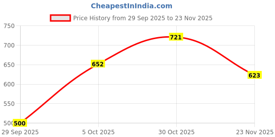 myntra.com Shoetopia Women Toe Block Mules shoetopia Price History Graph from 29 Sep 2025 to 23 Nov 2025