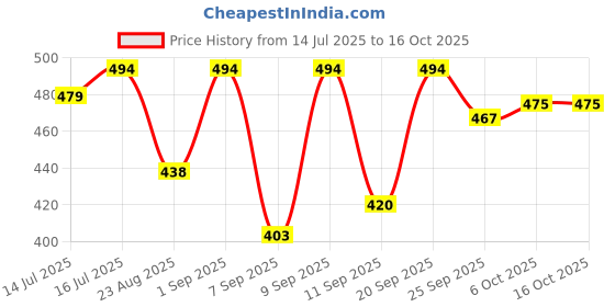 myntra.com Shoetopia Women TPR Synthetic Solid Open Toe Flats shoetopia Price History Graph from 14 Jul 2025 to 16 Oct 2025