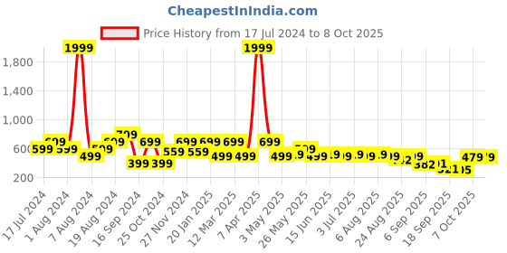myntra.com Shoetopia Women Twisted Open Toe Flats With Backstrap shoetopia Price History Graph from 17 Jul 2024 to 8 Oct 2025