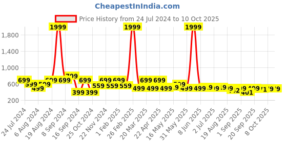myntra.com Shoetopia Women Twisted Open Toe Flats With Backstrap shoetopia Price History Graph from 24 Jul 2024 to 8 Oct 2025