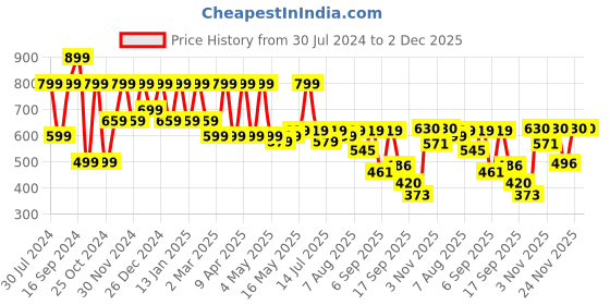 myntra.com Shoetopia Women Wedge Sandals shoetopia Price History Graph from 30 Jul 2024 to 1 Dec 2025