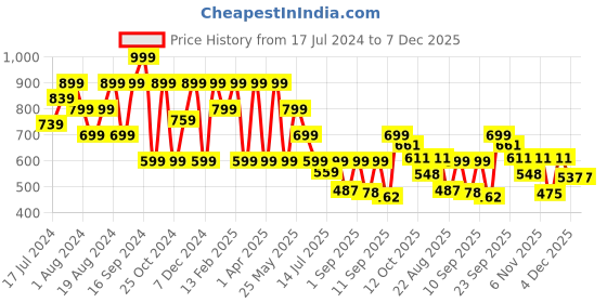 myntra.com Shoetopia Women White Block Heels shoetopia Price History Graph from 17 Jul 2024 to 6 Dec 2025
