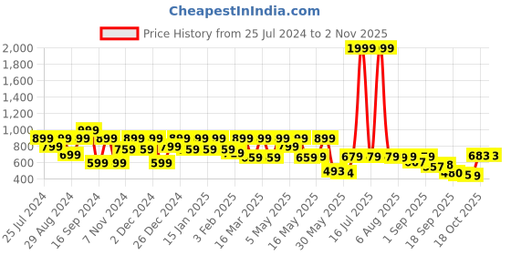 myntra.com Shoetopia Women White Colourblocked Flatforms shoetopia Price History Graph from 25 Jul 2024 to 2 Nov 2025
