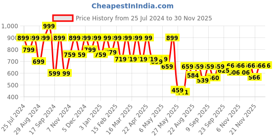 myntra.com Shoetopia Women White Mesh Walking Non-Marking Shoes shoetopia Price History Graph from 25 Jul 2024 to 29 Nov 2025