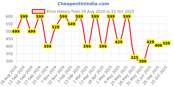 myntra.com Shoetopia Women White Open Toe Flats shoetopia Price History Graph from 29 Aug 2024 to 25 Oct 2025