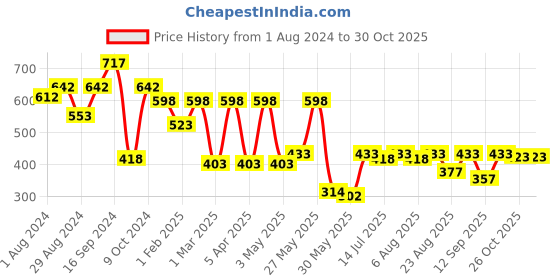 myntra.com Shoetopia Women White Solid Casual Mules shoetopia Price History Graph from 1 Aug 2024 to 30 Oct 2025