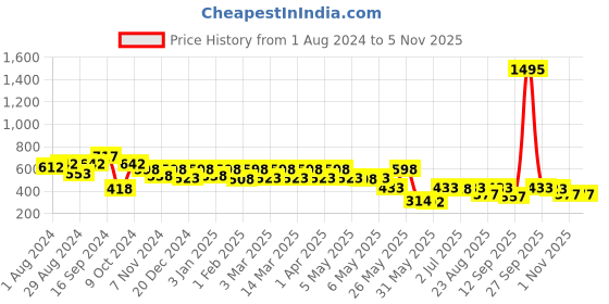 myntra.com Shoetopia Women White Solid Mules shoetopia Price History Graph from 1 Aug 2024 to 1 Nov 2025
