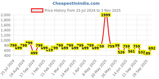 myntra.com Shoetopia Woven Design Flatform Heels shoetopia Price History Graph from 25 Jul 2024 to 3 Nov 2025
