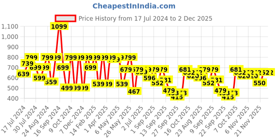 myntra.com Shoetopia Woven Design Open Toe Wedge Heel Mules shoetopia Price History Graph from 17 Jul 2024 to 2 Dec 2025