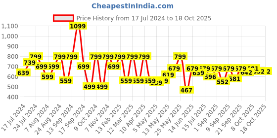 myntra.com Shoetopia Woven Design Open Toe Wedge Heel Mules shoetopia Price History Graph from 17 Jul 2024 to 18 Oct 2025