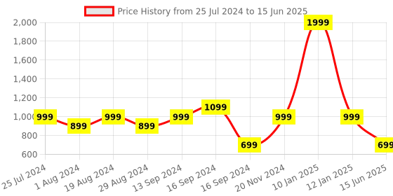 myntra.com Shoetopia Woven Design Open Toe Wedges With Ankle Loop shoetopia Price History Graph from 25 Jul 2024 to 15 Jun 2025