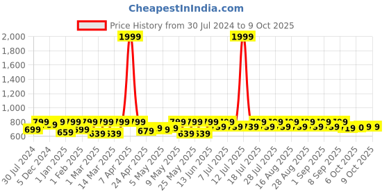 myntra.com Shoetopia Woven Design Platform Heels shoetopia Price History Graph from 30 Jul 2024 to 7 Oct 2025