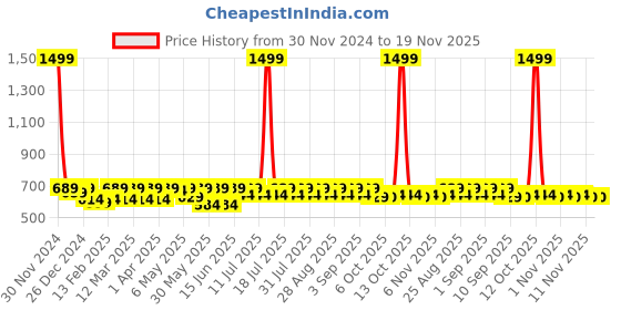 myntra.com Shoetopia Woven Design T-Strap Flats shoetopia Price History Graph from 30 Nov 2024 to 18 Nov 2025