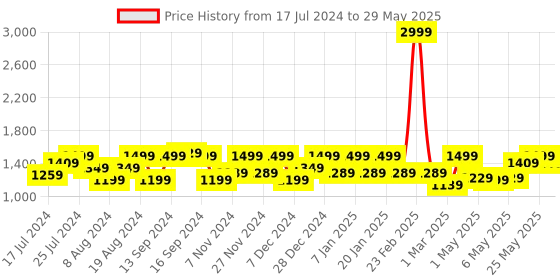 myntra.com Shoetopia Zepto Square Toe Platform Pumps With Ankle Loop shoetopia Price History Graph from 17 Jul 2024 to 29 May 2025
