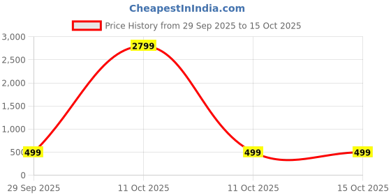 myntra.com SHONA'S STYLE Brass-Plated Stones Studded & Pearls Beaded Circular Drop Earrings shona's style Price History Graph from 29 Sep 2025 to 15 Oct 2025
