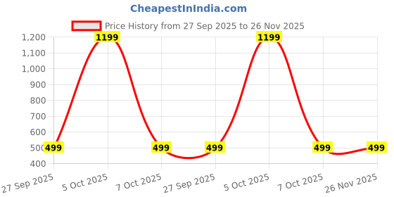 myntra.com SHONA'S STYLE Brass-Plated Zircon Studded And Pearls Beaded Dome Shaped Jhumkas shona's style Price History Graph from 27 Sep 2025 to 26 Nov 2025