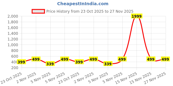 myntra.com SHONA'S STYLE Brass-Plated Zircon Studded Teardrop Shaped Drop Earrings shona's style Price History Graph from 23 Oct 2025 to 27 Nov 2025