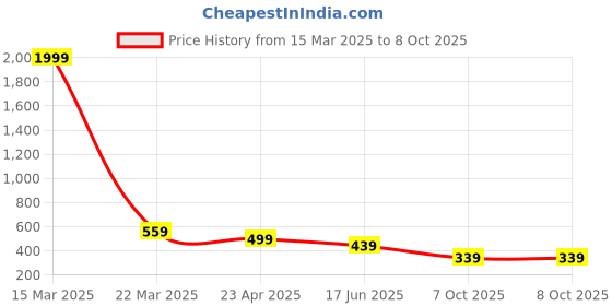 myntra.com SHONA'S STYLE Circular Chandbalis Earrings shona's style Price History Graph from 15 Mar 2025 to 8 Oct 2025