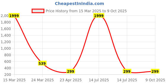 myntra.com SHONA'S STYLE Circular Studs Earrings shona's style Price History Graph from 15 Mar 2025 to 9 Oct 2025