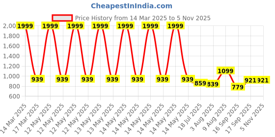 myntra.com SHONA'S STYLE Classic Ear Cuff Earrings shona's style Price History Graph from 14 Mar 2025 to 2 Nov 2025