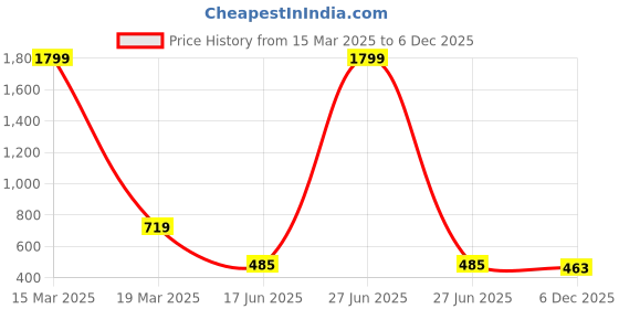 myntra.com SHONA'S STYLE Contemporary Drop Earrings shona's style Price History Graph from 15 Mar 2025 to 6 Dec 2025