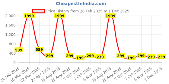 myntra.com SHONA'S STYLE Floral Studs Earrings shona's style Price History Graph from 28 Feb 2025 to 30 Nov 2025