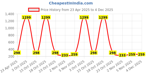 myntra.com SHONA'S STYLE Floral Studs Earrings shona's style Price History Graph from 23 Apr 2025 to 4 Dec 2025