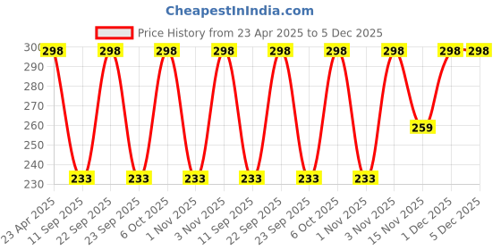 myntra.com SHONA'S STYLE Floral Studs Earrings shona's style Price History Graph from 23 Apr 2025 to 5 Dec 2025